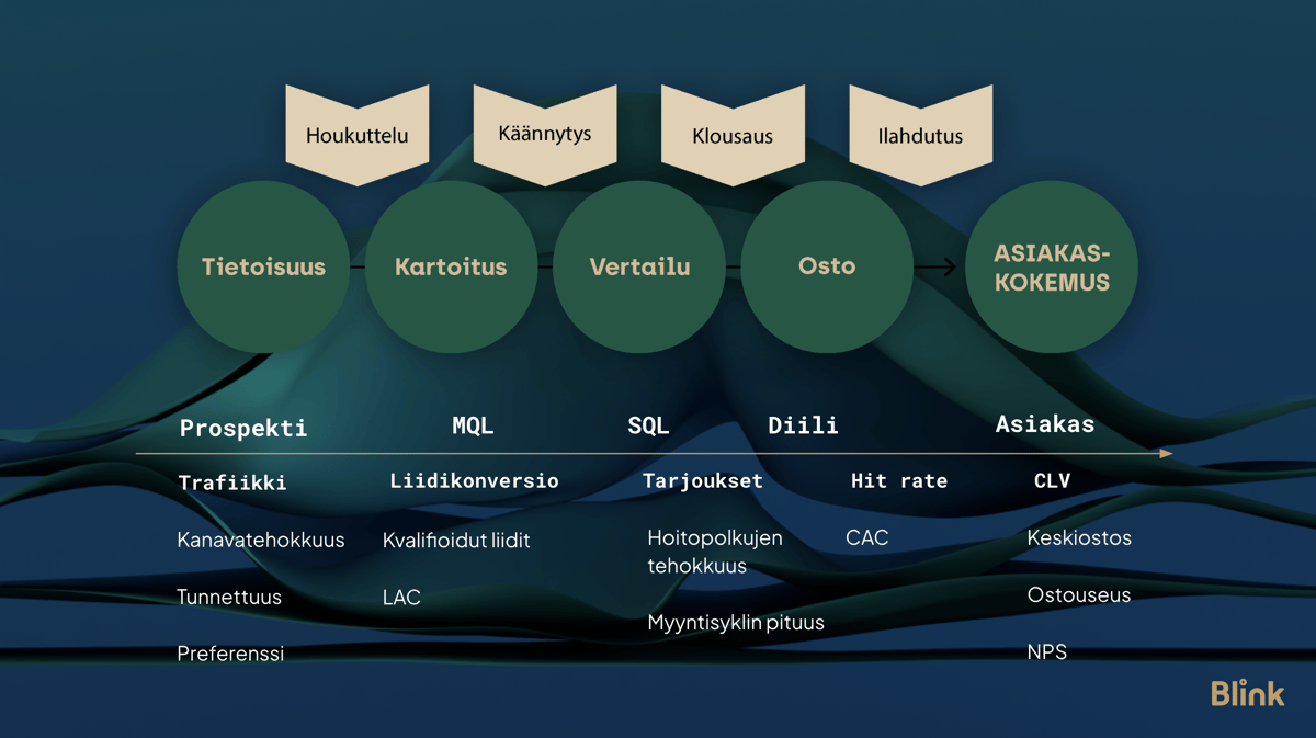 Mitä kasvumarkkinointi on? Pikavoittoja vai pitkän aikavälin kasvua?