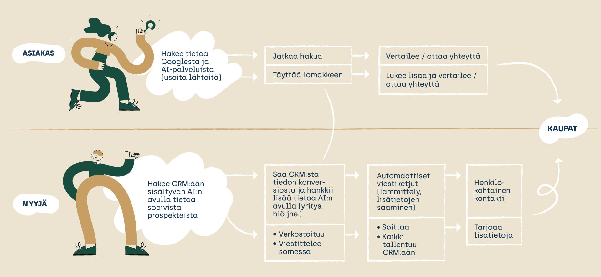 Blink-Asiakkaan-ja-myyjan-prosessi-web-ja-tekoaly