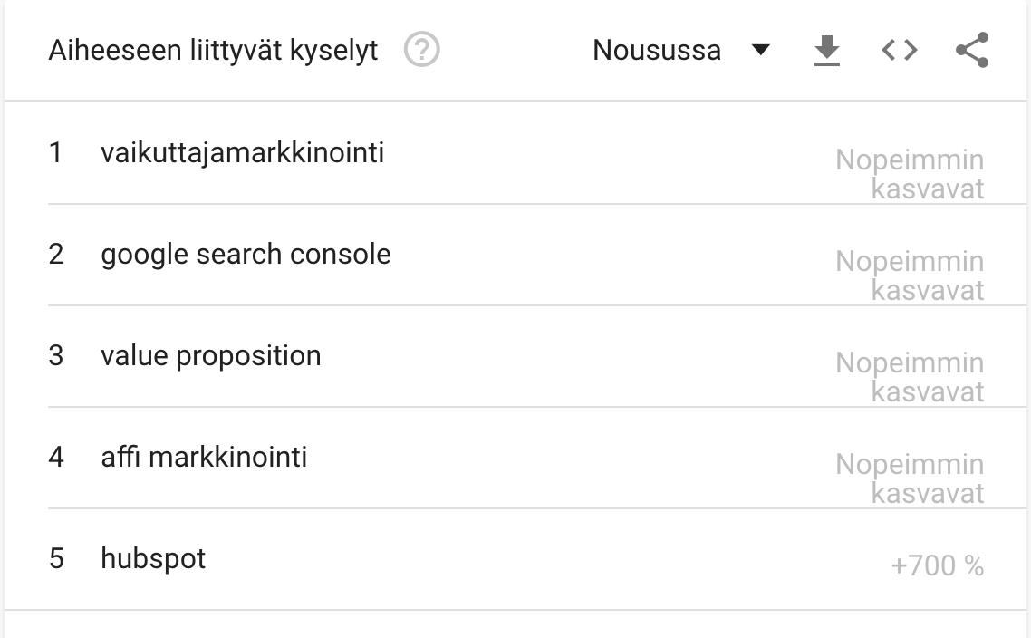 Markkinointiin liittyvät Google-haut 2022