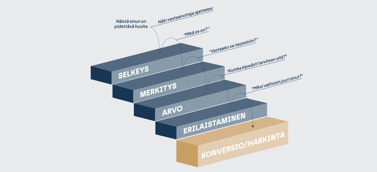 Blink_blogikuvitus_hierarkialla_brandiviestit_jarjestykseen_kuvitus-portaat-1