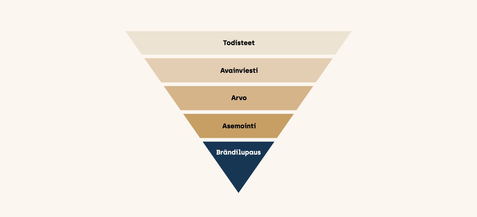Blink_blogikuvitus_hierarkialla_brandiviestit_jarjestykseen_kuvitus_kaannetty-pyramidi-1