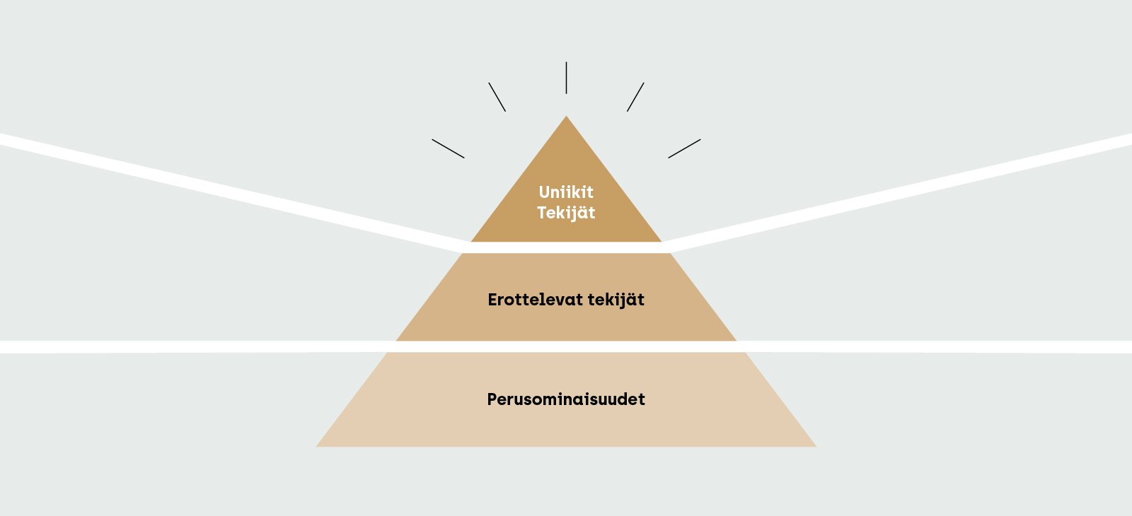 Blink_blogikuvitus_hierarkialla_brandiviestit_jarjestykseen_kuvitus_pyramidi