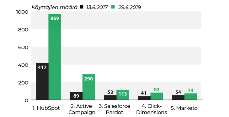 top-3-markkinointiautomaatio-absoluuttinen