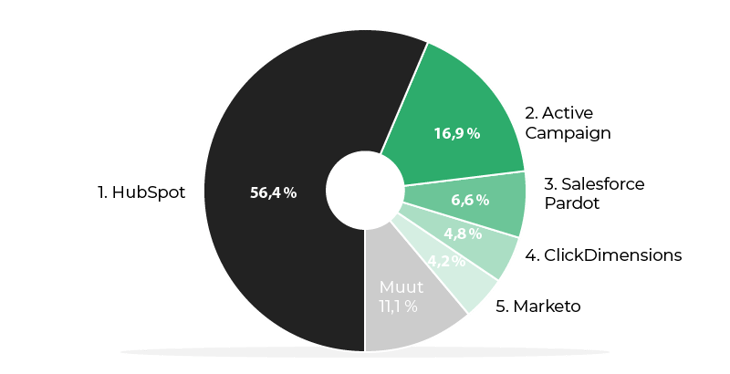 top-3-markkinointiautomaatio-markkinaosuus