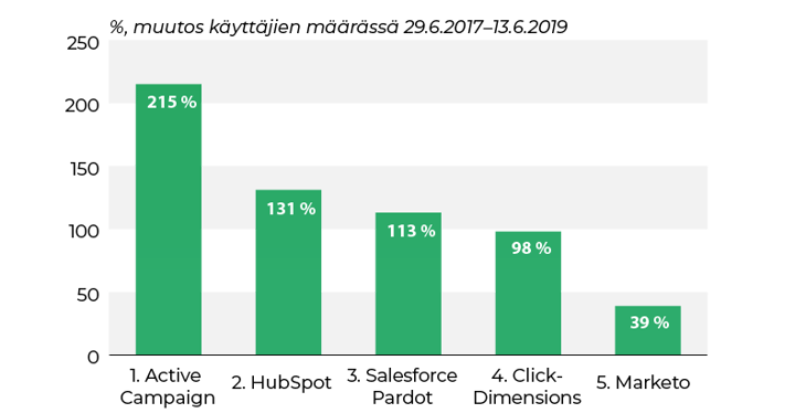 top-3-markkinointiautomaatio-suhteellinen