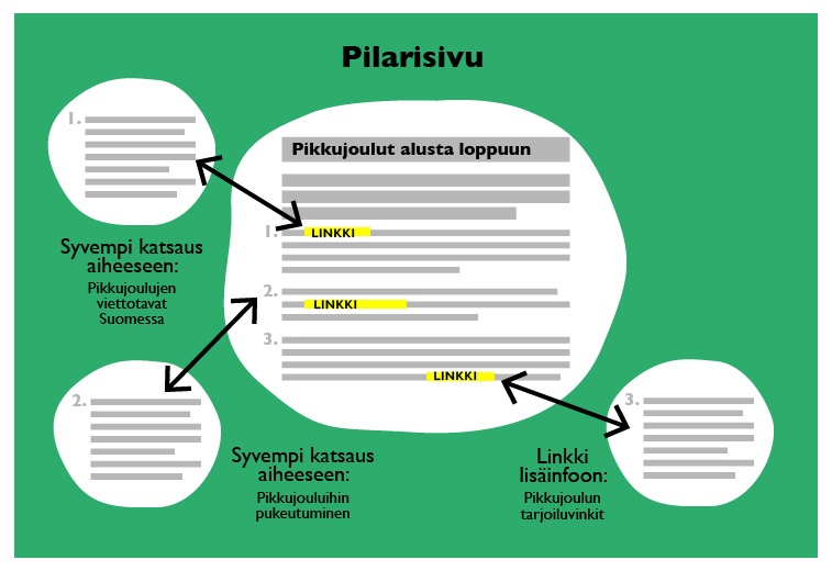 Pilarisivun rakentaminen