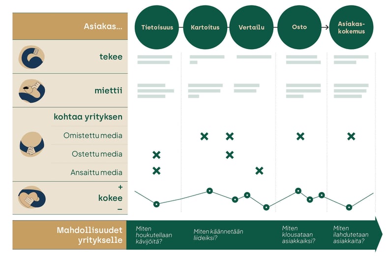Ostopolun eri vaiheet kaaviokuvana: Tietoisuus, Kartoitus, Vertailu, Osto ja näistä seuraava asiakaskokemus