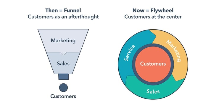 HubSpot Flywheel